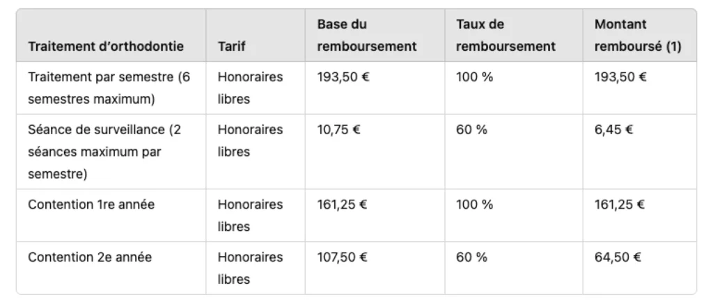 Coûts et remboursements Orthodontiste Gaillard, près de Genève